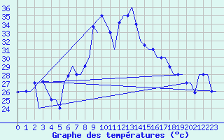 Courbe de tempratures pour Palermo / Punta Raisi