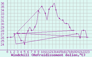 Courbe du refroidissement olien pour Palermo / Punta Raisi