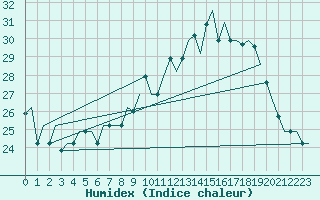 Courbe de l'humidex pour Torino / Caselle