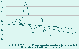Courbe de l'humidex pour Platform A12-cpp Sea