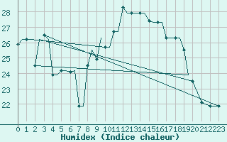 Courbe de l'humidex pour Limnos Airport