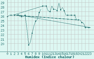 Courbe de l'humidex pour Gnes (It)