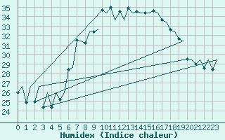 Courbe de l'humidex pour Reus (Esp)