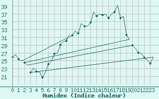 Courbe de l'humidex pour Logrono (Esp)