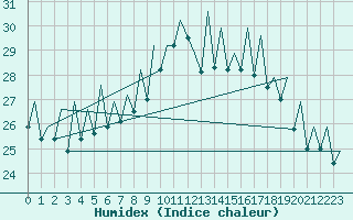 Courbe de l'humidex pour Bilbao (Esp)