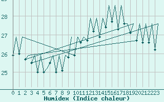 Courbe de l'humidex pour San Sebastian (Esp)