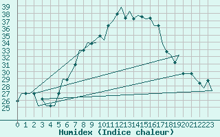 Courbe de l'humidex pour Firenze / Peretola