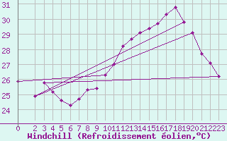 Courbe du refroidissement olien pour Le Grau-du-Roi (30)