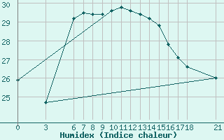 Courbe de l'humidex pour Alanya