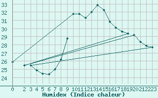 Courbe de l'humidex pour Capo Palinuro