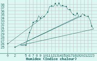 Courbe de l'humidex pour Catania / Fontanarossa