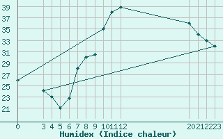 Courbe de l'humidex pour El Golea