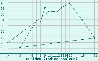 Courbe de l'humidex pour Ayvalik