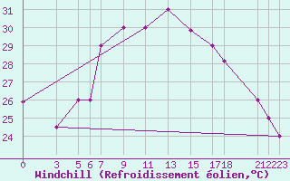Courbe du refroidissement olien pour Kelibia