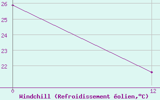 Courbe du refroidissement olien pour Pichilingue