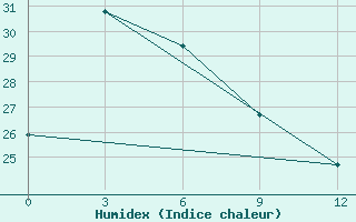 Courbe de l'humidex pour Wamena / Wamena