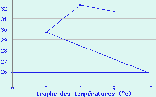 Courbe de tempratures pour Nancheng