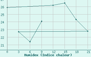 Courbe de l'humidex pour Ghadames