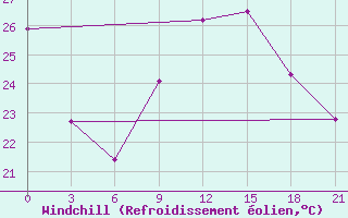 Courbe du refroidissement olien pour Ghadames