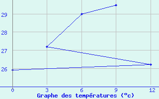 Courbe de tempratures pour Zhijiang