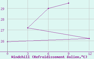 Courbe du refroidissement olien pour Zhijiang