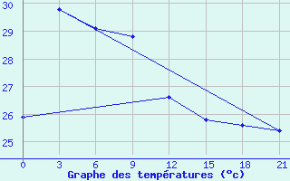 Courbe de tempratures pour Phu Lien