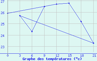 Courbe de tempratures pour Mahdia