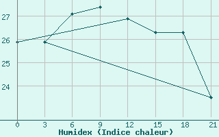 Courbe de l'humidex pour Changting