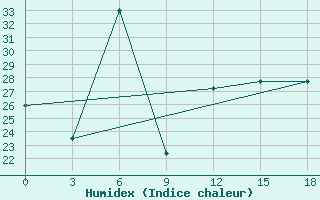 Courbe de l'humidex pour Shillong