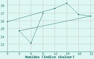 Courbe de l'humidex pour San Sebastian / Igueldo