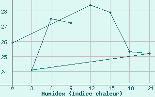 Courbe de l'humidex pour Levitha