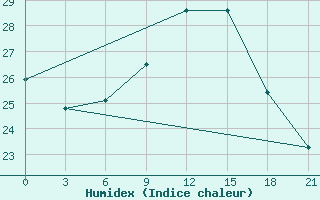 Courbe de l'humidex pour Kasira