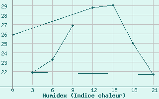 Courbe de l'humidex pour Dubasari