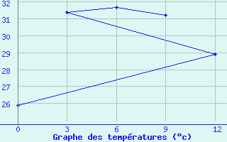 Courbe de tempratures pour Samarinda / Temindung