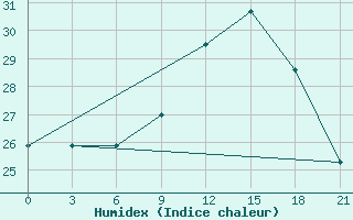 Courbe de l'humidex pour Tiraspol