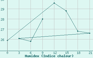 Courbe de l'humidex pour Syros