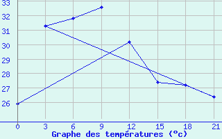 Courbe de tempratures pour Gunung Sitoli / Binaka