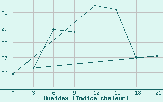 Courbe de l'humidex pour Levitha