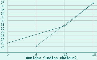 Courbe de l'humidex pour Gibraltar (UK)