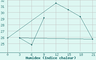 Courbe de l'humidex pour Montijo