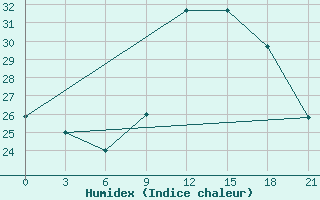 Courbe de l'humidex pour Nouakchott