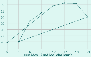 Courbe de l'humidex pour Pinsk