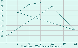 Courbe de l'humidex pour Zhijiang