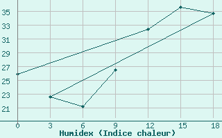 Courbe de l'humidex pour Beja / B. Aerea