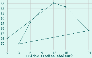 Courbe de l'humidex pour Sallum Plateau