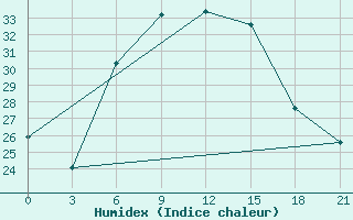 Courbe de l'humidex pour Tatoi