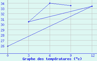 Courbe de tempratures pour Pyinoolwin