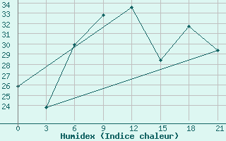 Courbe de l'humidex pour Kherson