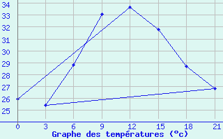 Courbe de tempratures pour Kahramanmaras