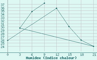 Courbe de l'humidex pour Pendra Road